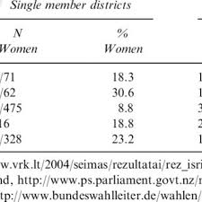 Pdf The Impact Of Electoral Reform On Women S Representation