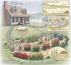 How To Build A Rain Garden In Your Yard Rain Garden Design Rain Garden Garden Planning