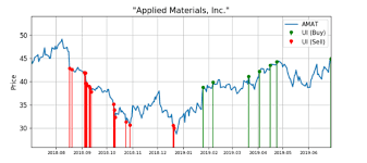 Applied Materials Shares Are Alerting Big Buy Demand