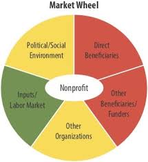 Community Influences Understanding Nonprofit Markets Non