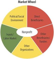 community influences understanding nonprofit markets non