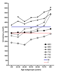 Inadequate Uric Acid Referent Values May Cause