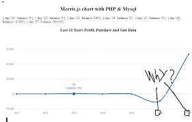 The Result Is Adding A Number In Morris Js Chart Stack