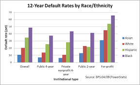 Examining Long Term Student Loan Default Rates By Race And