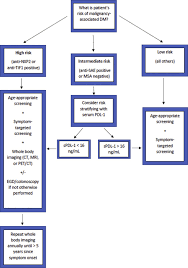 Dermatomyositis Diagnosis And Treatment Sciencedirect Flares are often severe enough to interfere with everyday.