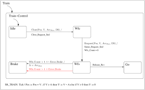 model of the train control chart download scientific diagram