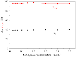 Catalysts Free Full Text Synergy Between Ionic Liquids
