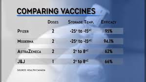 Astrazeneca updated its data analysis of its phase 3 trials in march, showing its vaccine to be 76% effective at reducing the risk of symptomatic disease 15 days or more after receiving the two doses, and 100% against severe disease. Should People Get To Choose Which Vaccine They Receive In Alberta Ctv News