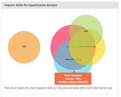 Salary ranges can vary widely depending on many important factors, including education, certifications, additional skills, the number of years you have spent in your profession. Quantitative Analyst Salary Skills Trends Top Employers