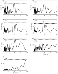 Angeo Quasi 10 D Wave Modulation Of An Equatorial Ionization Anomaly During The Southern Hemisphere Stratospheric Warming Of 2002