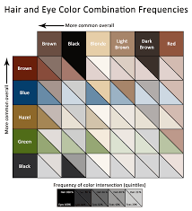 Hair And Eye Colour Combination Frequencies Eye Color