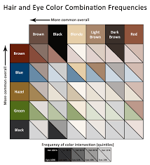 hair and eye colour combination frequencies eye color