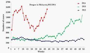 This study highlights a reducing trend of dengue incidence in malaysia and demonstrates the discrepancy between true dengue disease burden and cases reported by national surveillance system. Number Of Cases And Incidence Rate Of Dengue Fever In Malaysia From Download Scientific Diagram