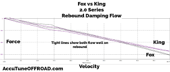 Fox Vs King 2 0 Coilover Comparison Accutune Off Road