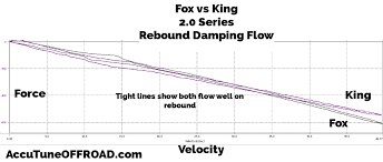 fox vs king 2 0 coilover comparison accutune off road