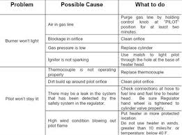 Jul 13, 2010 · so when a problem arises for your rv, you need to get it fixed as soon as possible. Solved Outdoor Propane Patio Heater Wont Light Fixya