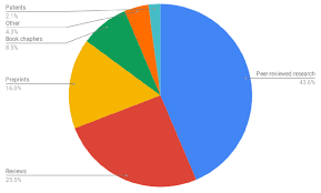 The Pie Chart Shows The Article Types That Are Of Interest