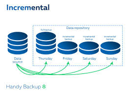Incremental Backup Backup Data Linux