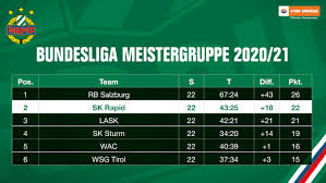 Der letzte spieltag ist für den 15. Bundesliga Spielplan 2021 Osterreich