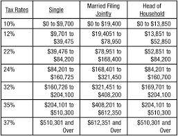 Tax Brackets What Are The Irs Federal Tax Brackets 2019