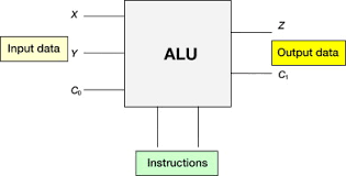 Alu or arithmetic logic unit is responsible to perform the operation in the computer. Arithmetic Logic Unit An Overview Sciencedirect Topics