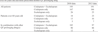 table 2 from the impact of guidance on citaloprams effects