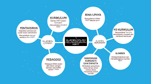 Empat elemen dalam program bimbingan dan konseling komprehensif, meliputi isi program, kerangka kerja organisasional, sumber, dan pengembangan, managemen, dan akuntabilitas. 7 Elemen Dalam Melaksanakan Kbat By Irni Ismail