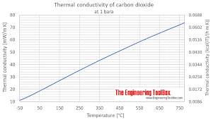 Carbon Dioxide Thermal Conductivity