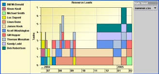 Rogue Wave Jviews Gantt Sample Load Chart Rendering Css