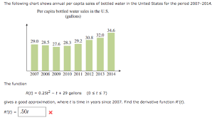 Solved The Following Chart Shows Annual Per Capita Sales