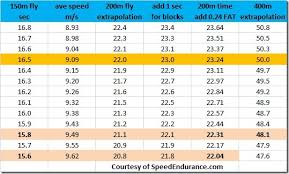 How To Break 50 Seconds For The 400 Meters