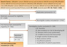 The tumor can be removed with surgery, and treatments such as chemotherapy and radiation therapy can be used to help kill any remaining cancer cells and to keep new cancer cells from growing. Epidemiology Of Bladder Cancer A Systematic Review And Contemporary Update Of Risk Factors In 2018 European Urology