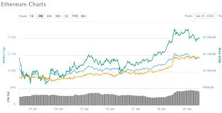 Vous voulez être informé du prix du bitcoin sv bsv/usd en temps réel et observer la courbe de progression ? Le Cours D Ethereum Augmente De 25 En Une Semaine Cryptonaute