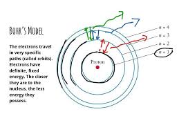 Image Associee Bohr Model Electron Configuration Atom Diagram