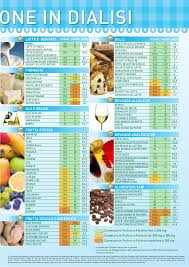 Tra i legumi più ricchi di proteine troviamo le lenticchie, le fave, i ceci e i fagioli di soia. Tabella Alimenti Per Dialisi