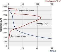 Cooling Curve An Overview Sciencedirect Topics