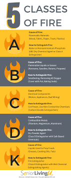 If you're looking for a fire alarm training course, then the fia ao qualifications in fire detection and alarm may be right for you. Fire Safety Training In Assisted Living Blog Seniorlivingu