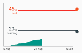 Do i just have to use my phone? How To Set A Data Usage Limit On Android Make Tech Easier