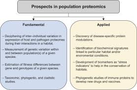 Proteomics And Host Pathogen Interactions A Bright Future