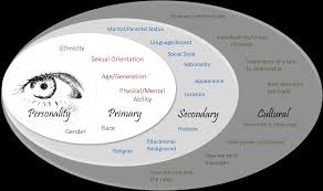 Intersectionality And Multiple Identities Community Business