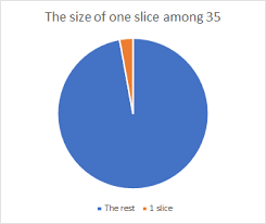 Cutting a pie into 10 pieces is something that you can do equally with the right technique. How To Cut A Pie Into 7 Pieces Quora