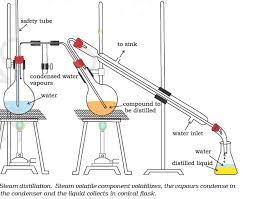 Organic Chemistry Purification Of Organic Compounds Askiitians Organic Chemistry Distillation Chemistry