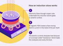 How induction stoves work