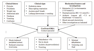 • sustained elevation of blood sugar (blood glucose, bg). Https E Mfp Org Wp Content Uploads Management Of T1dm In Children And Adolescents In Primary Care Pdf