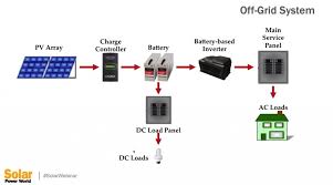 Considered are pv, converter, battery bank and loading system. What Are Some Common Types Of Solar Pv And Storage Installations