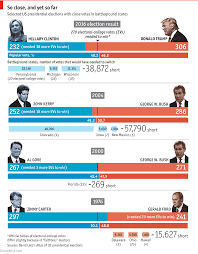 americas electoral college and the popular vote daily chart