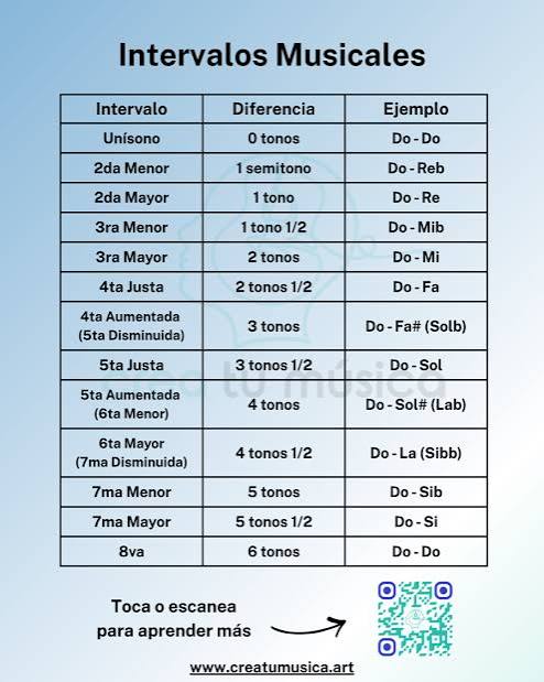 Intervalos Musicales - Melódicos y Armónicos - Escucha Todos