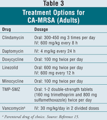 Mrsa causes and risk factors. Methicillin Resistant Staphylococcus Aureus Skin And Soft Tissue Infections