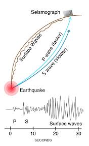 Point on earth's surface directly above the focus. Earthquake Basics Living With Earthquakes In The Pacific Northwest