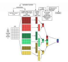 Understanding Convolutional Neural Networks For Nlp Wildml Deep Learning Data Science Learning Machine Learning Artificial Intelligence
